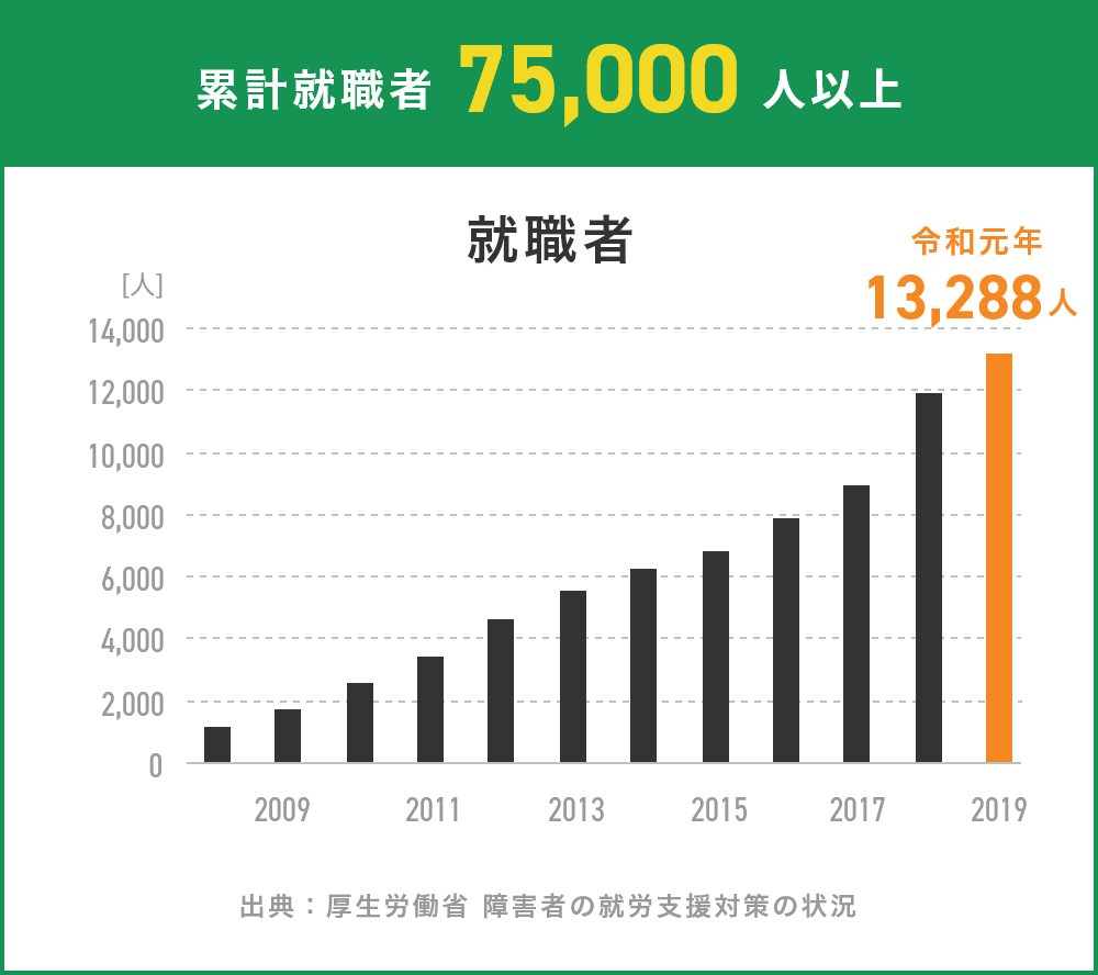 就職者数推移グラフ