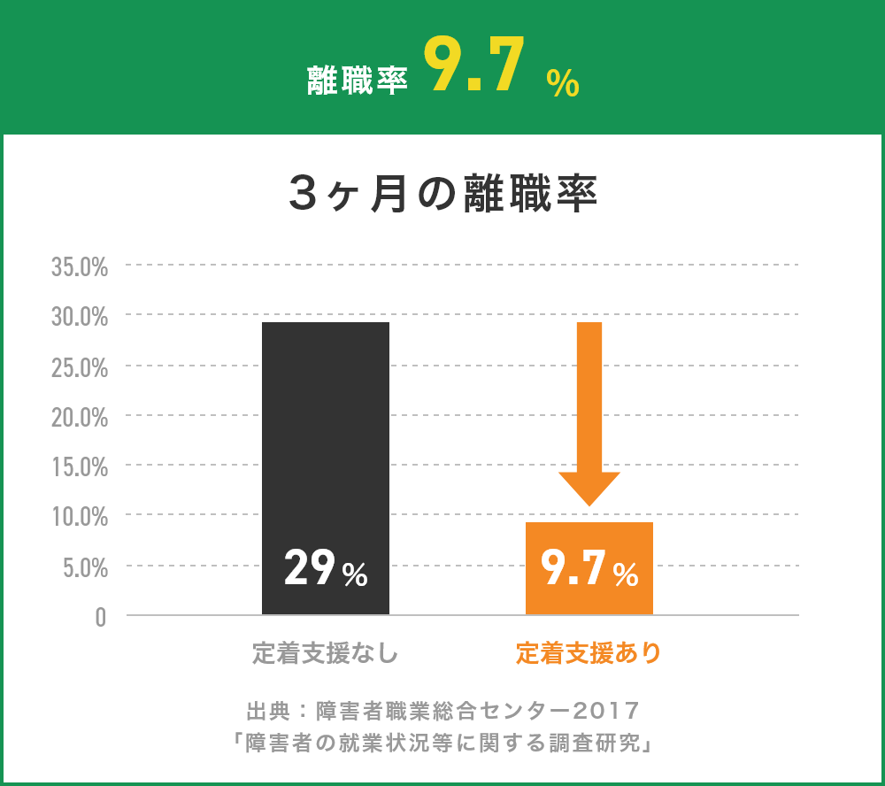 3ヶ月の離職率グラフ